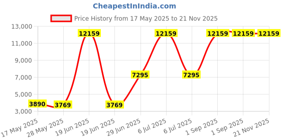 myntra.com Ethnovog Embroidered Silk Semi-Stitched Lehenga & Unstitched Blouse With Dupatta ethnovog Price History Graph from 17 May 2025 to 21 Nov 2025