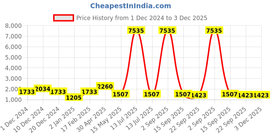 myntra.com Ethnovog Embroidered Thread Work Georgette Saree Blouse ethnovog Price History Graph from 1 Dec 2024 to 2 Dec 2025