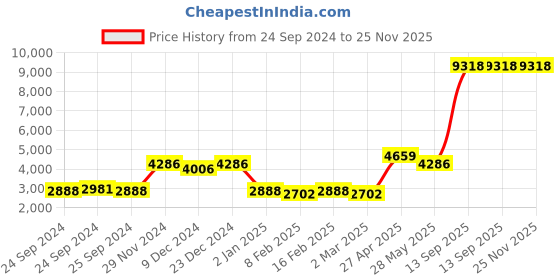 myntra.com Ethnovog Embroidered Thread Work Ready to Wear Lehenga & Blouse ethnovog Price History Graph from 24 Sep 2024 to 25 Nov 2025
