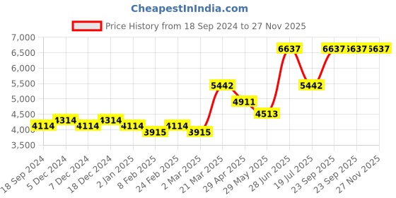 myntra.com Ethnovog Embroidered Thread Work Ready to Wear Lehenga & Blouse With Dupatta ethnovog Price History Graph from 18 Sep 2024 to 27 Nov 2025