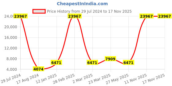 myntra.com Ethnovog Embroidered Thread Work Ready to Wear Lehenga & Blouse With Dupatta ethnovog Price History Graph from 29 Jul 2024 to 16 Nov 2025