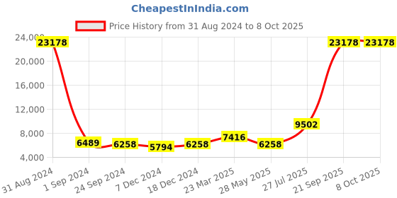 myntra.com Ethnovog Embroidered Thread Work Ready to Wear Lehenga & Blouse With Dupatta ethnovog Price History Graph from 31 Aug 2024 to 8 Oct 2025