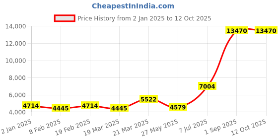 myntra.com Ethnovog Embroidered Thread Work Ready to Wear Lehenga & Blouse With Dupatta ethnovog Price History Graph from 2 Jan 2025 to 12 Oct 2025