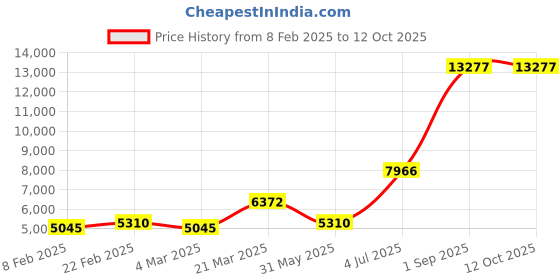 myntra.com Ethnovog Embroidered Thread Work Ready to Wear Lehenga & Blouse With Dupatta ethnovog Price History Graph from 8 Feb 2025 to 12 Oct 2025