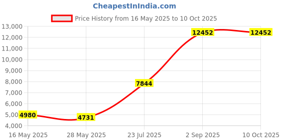 myntra.com Ethnovog Embroidered Thread Work Ready to Wear Lehenga & Unstitched Blouse With Dupatta ethnovog Price History Graph from 16 May 2025 to 9 Oct 2025