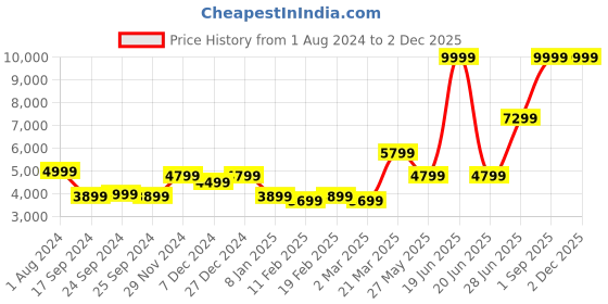 myntra.com Ethnovog Embroidered Thread Work Ready to Wear Lehenga Choli With Dupatta ethnovog Price History Graph from 1 Aug 2024 to 2 Dec 2025