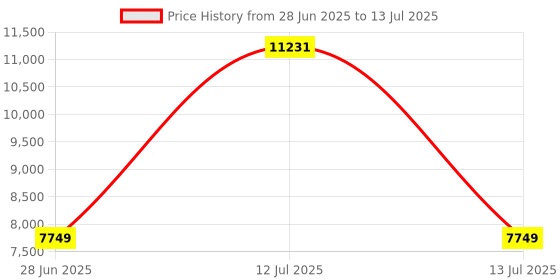 myntra.com Ethnovog Embroidered Thread Work Semi-Stitched Lehenga & Unstitched Blouse With Dupatta ethnovog Price History Graph from 28 Jun 2025 to 13 Jul 2025