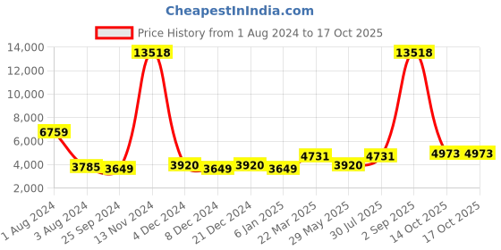 myntra.com Ethnovog Embroidered Top With Flared Skirt ethnovog Price History Graph from 1 Aug 2024 to 16 Oct 2025