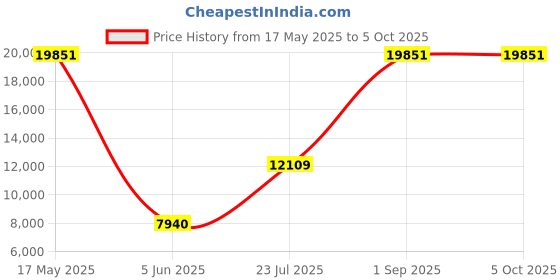 myntra.com Ethnovog Embroidered Unstitched Lehenga & Blouse With Dupatta ethnovog Price History Graph from 17 May 2025 to 5 Oct 2025