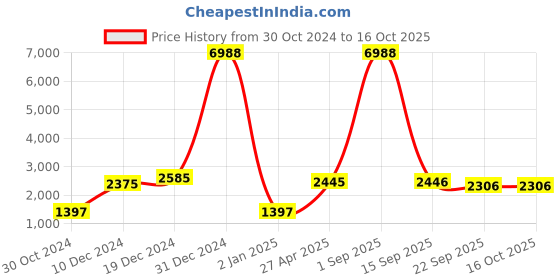myntra.com Ethnovog Embroidered V-Neck Chiffon Saree Blouse ethnovog Price History Graph from 30 Oct 2024 to 16 Oct 2025