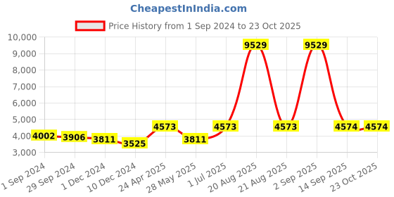 myntra.com Ethnovog Ethnic Motifs Embroidered One Shoulder Georgette Maxi Dress ethnovog Price History Graph from 1 Sep 2024 to 23 Oct 2025