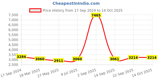 myntra.com Ethnovog Ethnic Motifs Embroidered Sequined Maxi Dress ethnovog Price History Graph from 17 Sep 2024 to 14 Oct 2025