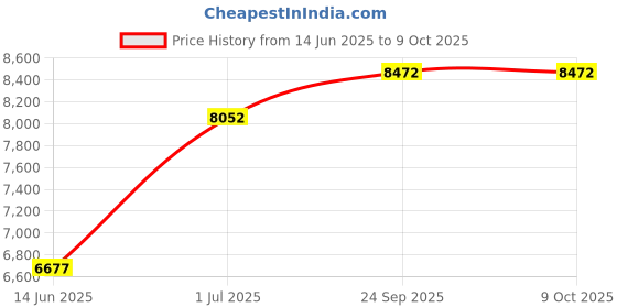 myntra.com Ethnovog Ethnic Motifs Embroidered Sequinned Kurta with Churidar & Dupatta ethnovog Price History Graph from 14 Jun 2025 to 8 Oct 2025