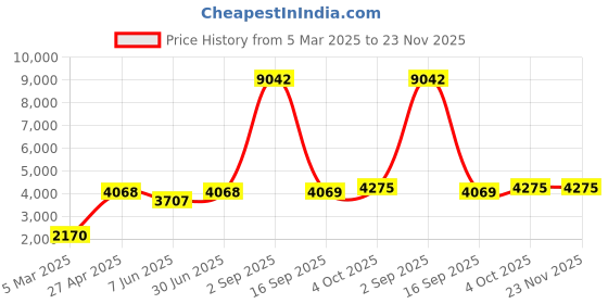 myntra.com Ethnovog Ethnic Motifs Embroidered Tiered Sequinned Top With Palazzos ethnovog Price History Graph from 5 Mar 2025 to 23 Nov 2025