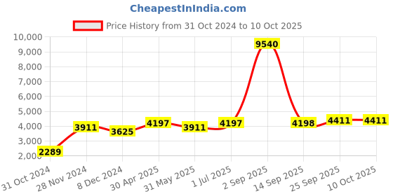 myntra.com Ethnovog Ethnic Motifs Embroidered Tiered Sequinned Top With Palazzos ethnovog Price History Graph from 31 Oct 2024 to 8 Oct 2025