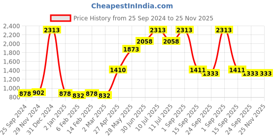 myntra.com Ethnovog Ethnic Motifs Printed Cotton Kurta ethnovog Price History Graph from 25 Sep 2024 to 24 Nov 2025