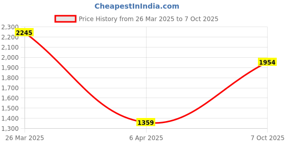 myntra.com Ethnovog Ethnic Motifs Printed Keyhole Neck Sequinned Straight Kurta With Trouser ethnovog Price History Graph from 26 Mar 2025 to 7 Oct 2025