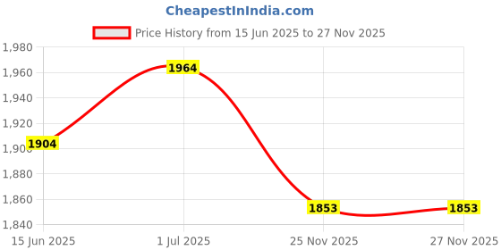 myntra.com Ethnovog Ethnic Motifs Printed Kurta with Trousers & With Dupatta ethnovog Price History Graph from 15 Jun 2025 to 27 Nov 2025