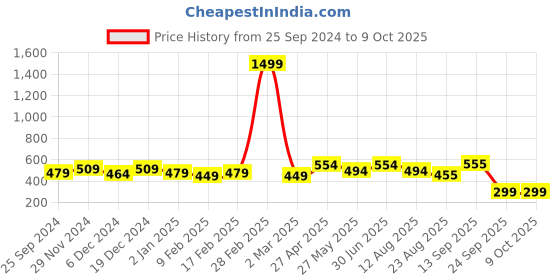 myntra.com Ethnovog Ethnic Motifs Printed Notched Neck Asymmetric Kurta ethnovog Price History Graph from 25 Sep 2024 to 8 Oct 2025
