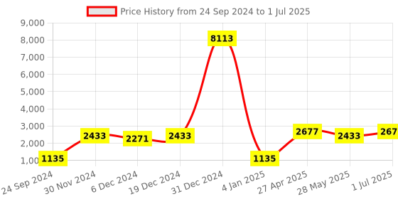 myntra.com Ethnovog Ethnic Motifs Printed Regular Kurta with Churidar ethnovog Price History Graph from 24 Sep 2024 to 1 Jul 2025