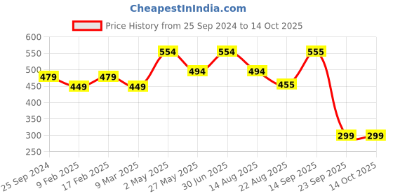myntra.com Ethnovog Ethnic Motifs Printed Tie-Up Neck A-Line Kurta ethnovog Price History Graph from 25 Sep 2024 to 14 Oct 2025