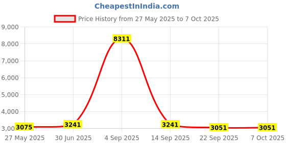 myntra.com Ethnovog Floral Cold-Shoulder Net Maxi Dress ethnovog Price History Graph from 27 May 2025 to 7 Oct 2025