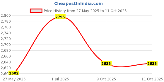 myntra.com Ethnovog Floral Embroidered Empire Sequinned Straight Kurti & Palazzos With Dupatta ethnovog Price History Graph from 27 May 2025 to 11 Oct 2025