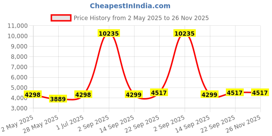 myntra.com Ethnovog Floral Embroidered Kurti With Sharara & Dupatta ethnovog Price History Graph from 2 May 2025 to 25 Nov 2025