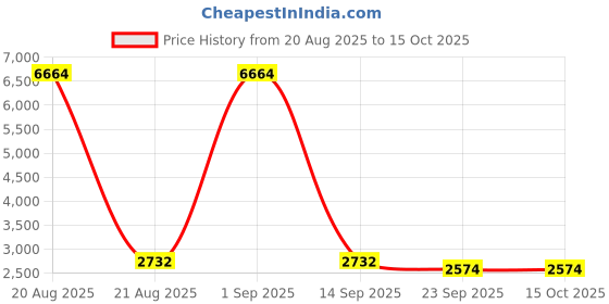 myntra.com Ethnovog Floral Embroidered Net Ethnic A-Line Midi Dress ethnovog Price History Graph from 20 Aug 2025 to 15 Oct 2025