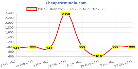 myntra.com Ethnovog Floral Embroidered Notch-Neck Staright Kurta With Trousers And Dupatta ethnovog Price History Graph from 6 Feb 2025 to 27 Oct 2025