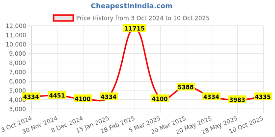 myntra.com Ethnovog Floral Embroidered Regular Kurti with Sharara & With Dupatta ethnovog Price History Graph from 3 Oct 2024 to 10 Oct 2025