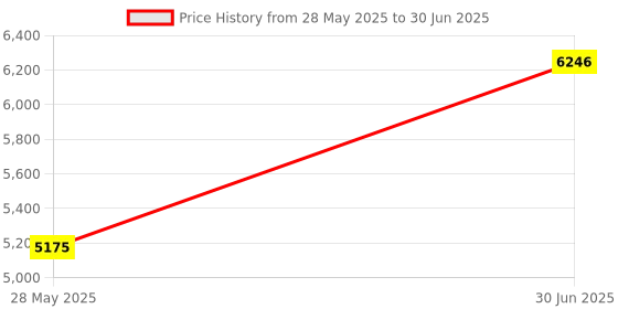 myntra.com Ethnovog Floral Embroidered Regular Sequinned Kurti with Palazzos & Dupatta ethnovog Price History Graph from 28 May 2025 to 30 Jun 2025