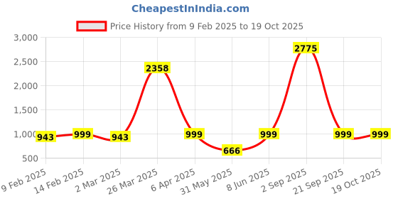 myntra.com Ethnovog Floral Embroidered Round Neck Staright Kurti With Palazzos And Dupatta ethnovog Price History Graph from 9 Feb 2025 to 18 Oct 2025