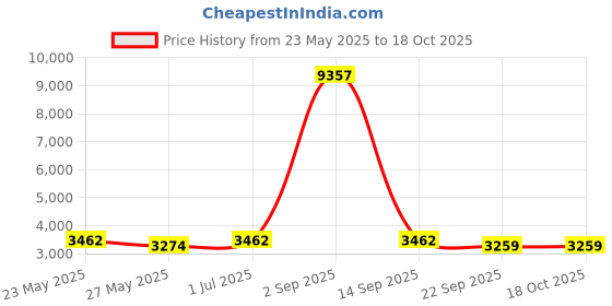 myntra.com Ethnovog Floral Embroidered Sequinned Cold-Shoulder Net Maxi Ethnic Dress ethnovog Price History Graph from 23 May 2025 to 18 Oct 2025