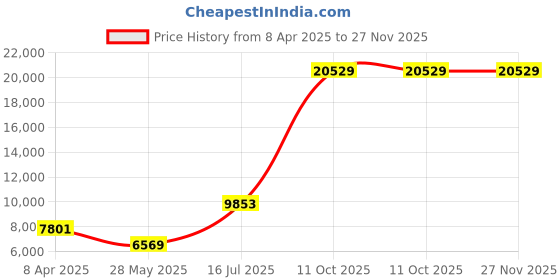 myntra.com Ethnovog Floral Embroidered Sequinned Ready to Wear Lehenga & Blouse With Dupatta ethnovog Price History Graph from 8 Apr 2025 to 27 Nov 2025