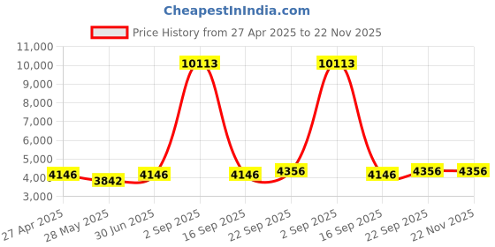 myntra.com Ethnovog Floral Embroidered Sequinned Top With Sharara ethnovog Price History Graph from 27 Apr 2025 to 22 Nov 2025