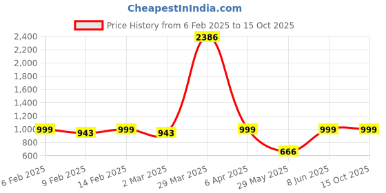 myntra.com Ethnovog Floral Embroidered Thread Work Straight Kurta With Trousers And Dupatta ethnovog Price History Graph from 6 Feb 2025 to 14 Oct 2025
