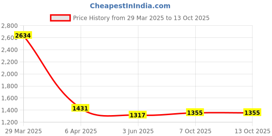 myntra.com Ethnovog Floral Embroidered Thread Work Straight Kurta With Trousers And Dupatta ethnovog Price History Graph from 29 Mar 2025 to 13 Oct 2025