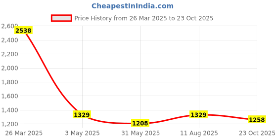 myntra.com Ethnovog Floral Embroidered Thread Work Straight Kurta With Trousers And Dupatta ethnovog Price History Graph from 26 Mar 2025 to 23 Oct 2025