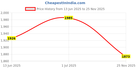 myntra.com Ethnovog Floral Printed Kurta with Trousers & With Dupatta ethnovog Price History Graph from 13 Jun 2025 to 25 Nov 2025
