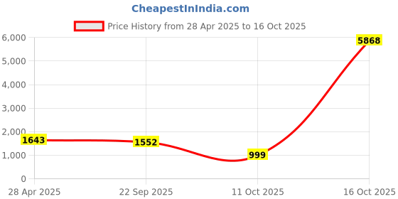 myntra.com Ethnovog Floral Printed Notch Neck Straight Kurta With Palazzos And Dupatta ethnovog Price History Graph from 28 Apr 2025 to 16 Oct 2025