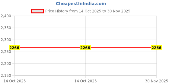 myntra.com Ethnovog Floral Printed Puff Sleeves Kurta with Palazzos ethnovog Price History Graph from 14 Oct 2025 to 30 Nov 2025