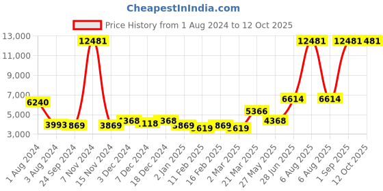 myntra.com Ethnovog Floral Printed Ready to Wear Lehenga & Blouse With Dupatta ethnovog Price History Graph from 1 Aug 2024 to 10 Oct 2025