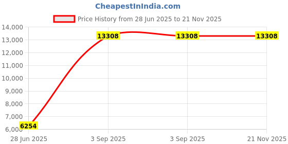 myntra.com Ethnovog Floral Printed Semi-Stitched Lehenga & Blouse With Dupatta ethnovog Price History Graph from 28 Jun 2025 to 21 Nov 2025