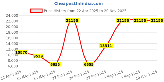 myntra.com Ethnovog Floral Printed Velvet Semi-Stitched Lehenga & Unstitched Blouse With Dupatta ethnovog Price History Graph from 22 Apr 2025 to 20 Nov 2025