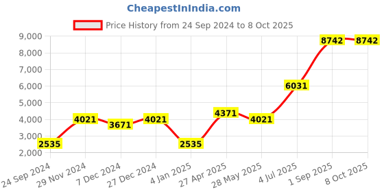 myntra.com Ethnovog Foil Print Sequinned Ready to Wear Lehenga  Blouse With Dupatta ethnovog Price History Graph from 24 Sep 2024 to 8 Oct 2025