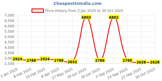 myntra.com Ethnovog Foil Printed Culotte Ethnic Jumpsuit with Ruffles ethnovog Price History Graph from 2 Jan 2025 to 29 Oct 2025