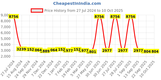 myntra.com Ethnovog Foil Printed Sweetheart Neck Culotte Jumpsuit With Ruffles ethnovog Price History Graph from 27 Jul 2024 to 4 Oct 2025