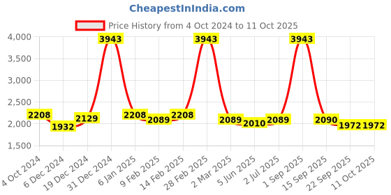 myntra.com Ethnovog Geometric Printed A-Line Midi Dress ethnovog Price History Graph from 4 Oct 2024 to 11 Oct 2025