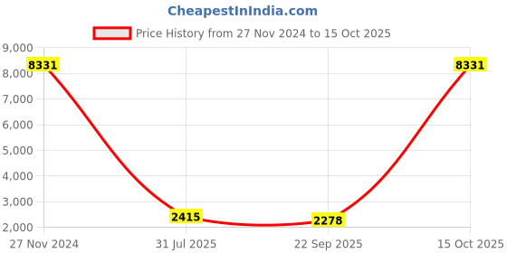 myntra.com Ethnovog Geometric Printed Fit & Flare Maxi Dress ethnovog Price History Graph from 27 Nov 2024 to 15 Oct 2025